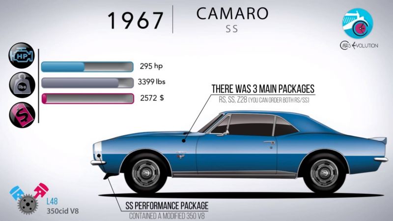 Chevrolet Camaro - 50 лет!